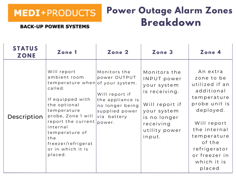 A visual guide showing the different zones monitored by power outage alarms, highlighting their coverage and response areas to ensure complete protection during outages.