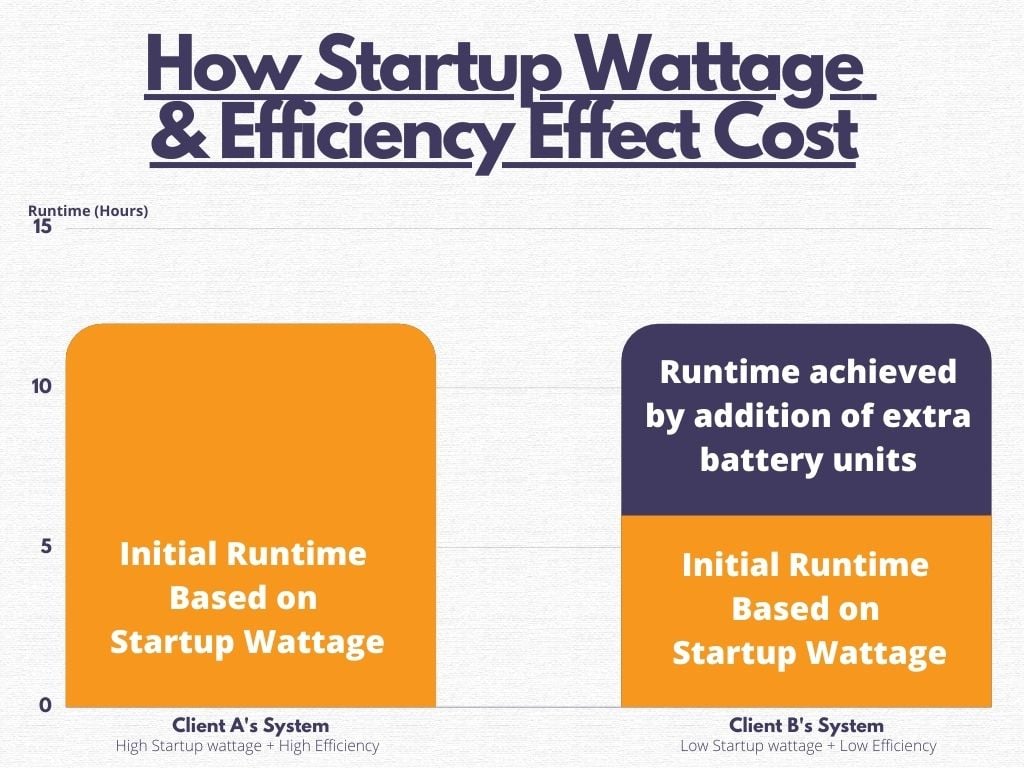 Startup Wattage vs Efficiency