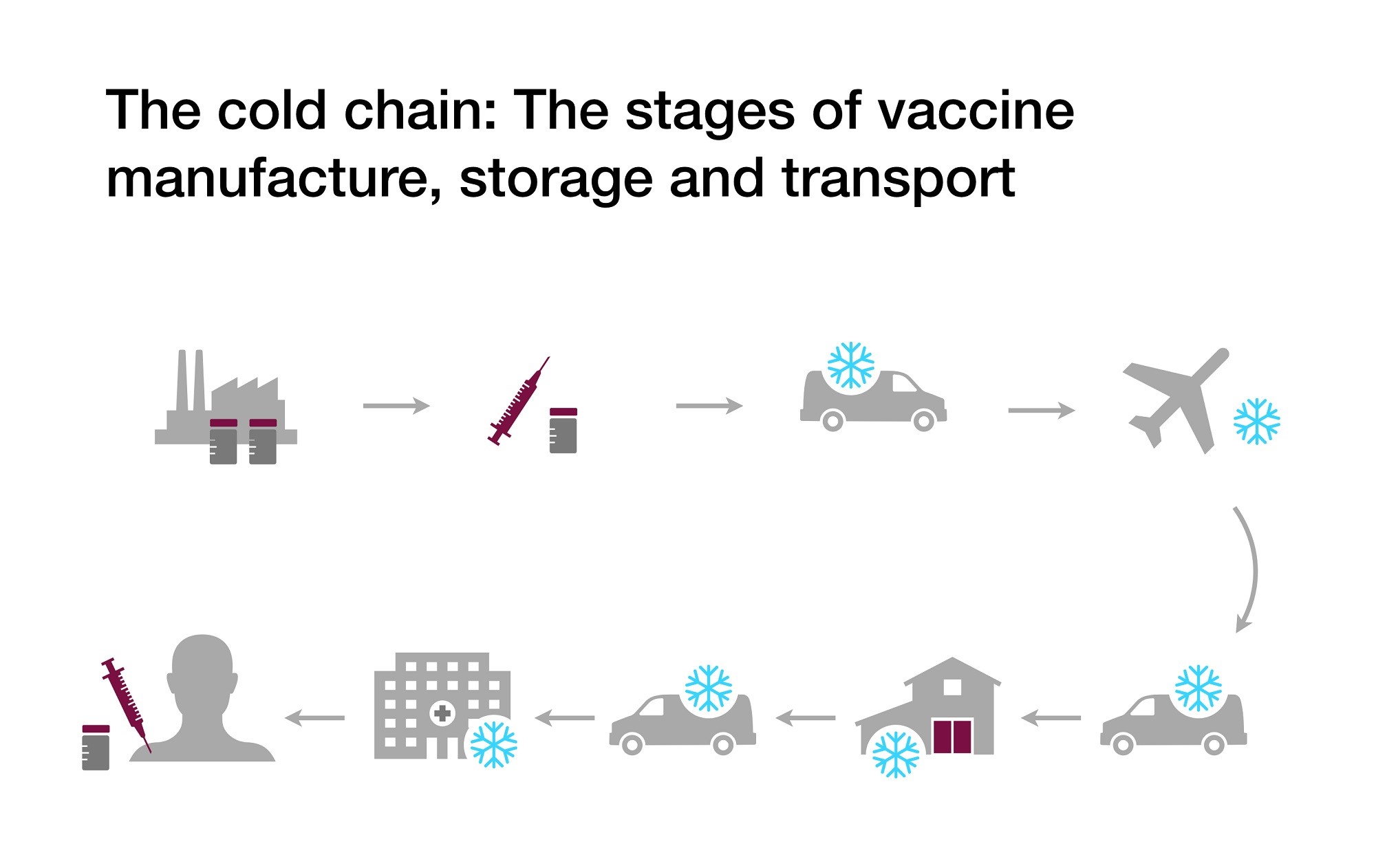 The cold chain diagram